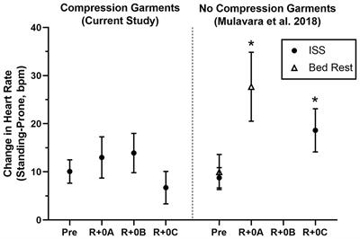 Efficacy of Gradient Compression Garments in the Hours After Long-Duration Spaceflight